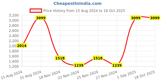 myntra.com HAPPY HUES Green 180 TC King Bedsheet with 2 Pillow Covers happy hues Price History Graph from 15 Aug 2024 to 18 Oct 2025
