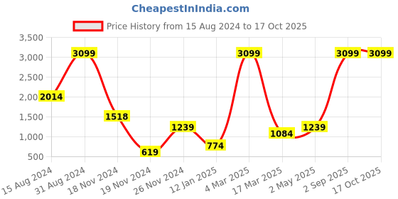 myntra.com HAPPY HUES Green 180 TC King Bedsheet with 2 Pillow Covers happy hues Price History Graph from 15 Aug 2024 to 17 Oct 2025