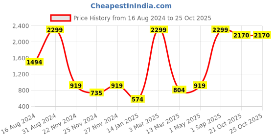 myntra.com HAPPY HUES Green & Black Floral Printed Regular Door Curtain happy hues Price History Graph from 16 Aug 2024 to 22 Oct 2025