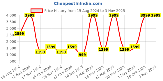 myntra.com HAPPY HUES Green Set of 2 Door Curtain happy hues Price History Graph from 15 Aug 2024 to 2 Nov 2025
