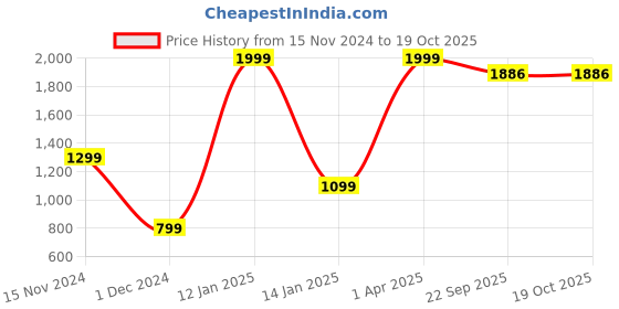 myntra.com HAPPY HUES Grey 180 TC King Bedsheet with 2 Pillow Covers happy hues Price History Graph from 15 Nov 2024 to 18 Oct 2025