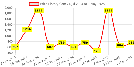 myntra.com HAPPY HUES Grey Abstract Printed Regular Single Door Curtain happy hues Price History Graph from 24 Jul 2024 to 1 May 2025
