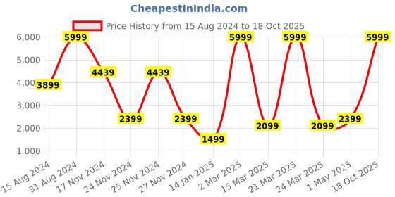 myntra.com HAPPY HUES Grey & Cream-Coloured Geometric Long Door Curtain happy hues Price History Graph from 15 Aug 2024 to 18 Oct 2025