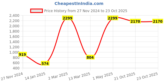 myntra.com HAPPY HUES Grey & Mustard Quirky Door Curtain happy hues Price History Graph from 27 Nov 2024 to 22 Oct 2025