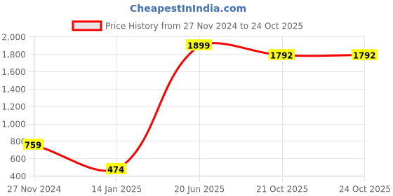 myntra.com HAPPY HUES Grey & Mustard Quirky Window Curtain happy hues Price History Graph from 27 Nov 2024 to 22 Oct 2025