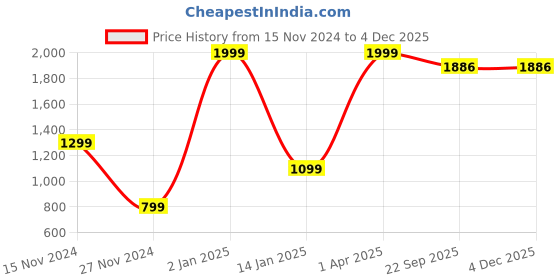 myntra.com HAPPY HUES Grey & Red Floral 180 TC King Bedsheet with 2 Pillow Covers happy hues Price History Graph from 15 Nov 2024 to 2 Dec 2025
