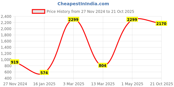 myntra.com HAPPY HUES Grey & Taupe Geometric Door Curtain happy hues Price History Graph from 27 Nov 2024 to 21 Oct 2025