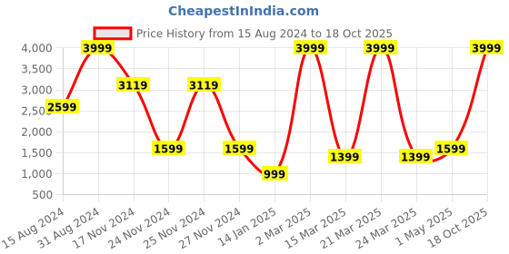 myntra.com HAPPY HUES Grey Set of 2 Window Curtain happy hues Price History Graph from 15 Aug 2024 to 18 Oct 2025