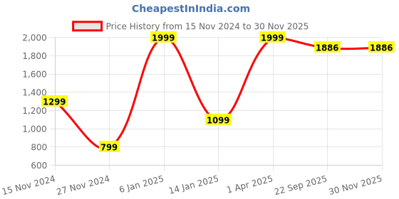 myntra.com HAPPY HUES Maroon & Brown 180 TC King Bedsheet with 2 Pillow Covers happy hues Price History Graph from 15 Nov 2024 to 28 Nov 2025
