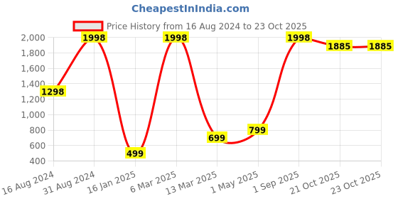 myntra.com HAPPY HUES Multi Printed Long Door Curtain happy hues Price History Graph from 16 Aug 2024 to 21 Oct 2025