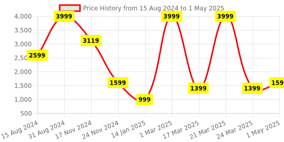 myntra.com HAPPY HUES Mustard & Cream-Coloured Set of 2 Geometric Window Curtains happy hues Price History Graph from 15 Aug 2024 to 1 May 2025