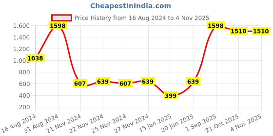 myntra.com HAPPY HUES Off White & Blue Floral Door Curtain happy hues Price History Graph from 16 Aug 2024 to 3 Nov 2025