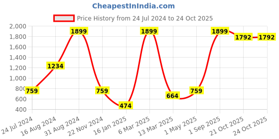 myntra.com HAPPY HUES Off White & Multicoloured Striped Window Curtain happy hues Price History Graph from 24 Jul 2024 to 21 Oct 2025