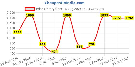 myntra.com HAPPY HUES Off White & Yellow Geometric Window Curtain happy hues Price History Graph from 16 Aug 2024 to 21 Oct 2025