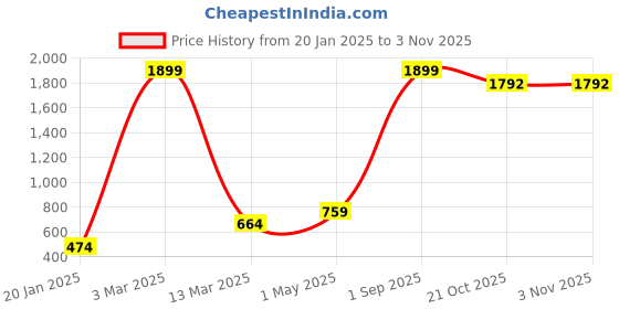 myntra.com HAPPY HUES Off White Floral Window Curtain happy hues Price History Graph from 20 Jan 2025 to 3 Nov 2025