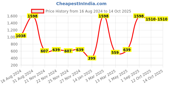myntra.com HAPPY HUES Pink & Blue Abstract Printed Regular Single Door Curtain happy hues Price History Graph from 16 Aug 2024 to 12 Oct 2025