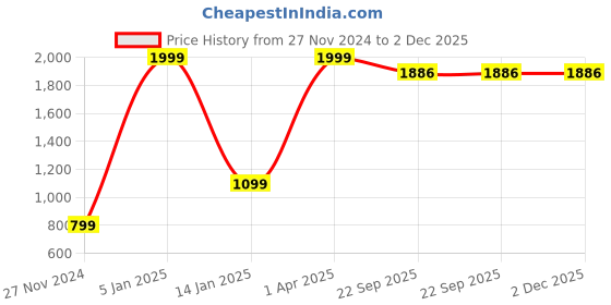 myntra.com HAPPY HUES Purple & White 180 TC King Bedsheet with 2 Pillow Covers happy hues Price History Graph from 27 Nov 2024 to 2 Dec 2025