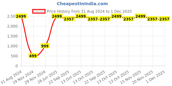 myntra.com HAPPY HUES Red & Blue Set of 5 Ethnic Motifs Reversible Velvet Square Cushion Covers happy hues Price History Graph from 31 Aug 2024 to 30 Nov 2025