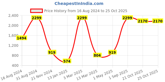 myntra.com HAPPY HUES Set of 2 Green & Yellow Floral Window Curtains happy hues Price History Graph from 16 Aug 2024 to 22 Oct 2025
