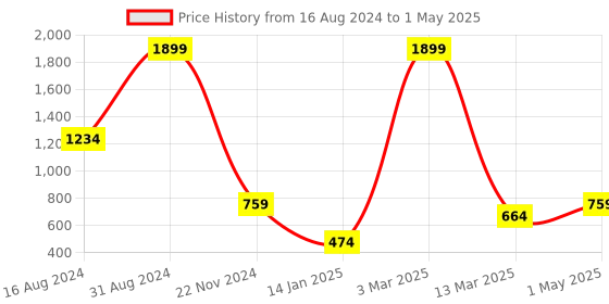 myntra.com HAPPY HUES Set of 2 Off White & Rust Printed Window Curtain happy hues Price History Graph from 16 Aug 2024 to 1 May 2025