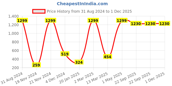 myntra.com HAPPY HUES Unisex Blue Set of 2 Printed Square Cushion Covers happy hues Price History Graph from 31 Aug 2024 to 1 Dec 2025