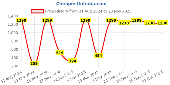 myntra.com HAPPY HUES Violet & Orange Set of 2 Ethnic Motifs Satin Square Cushion Covers happy hues Price History Graph from 31 Aug 2024 to 22 Nov 2025