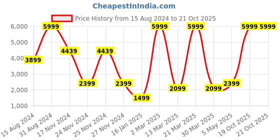 myntra.com HAPPY HUES White & Beige Set of 2 Floral Long Door Curtain happy hues Price History Graph from 15 Aug 2024 to 21 Oct 2025