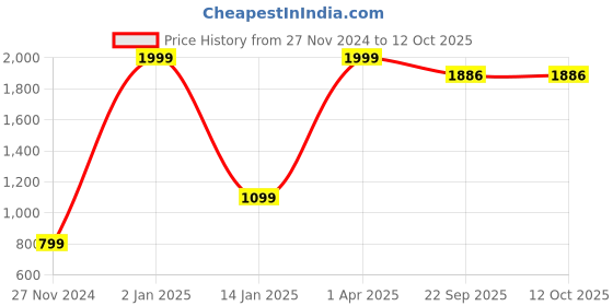 myntra.com HAPPY HUES White & Cream-Coloured Ethnic Motifs 180 TC King Bedsheet with 2 Pillow Covers happy hues Price History Graph from 27 Nov 2024 to 12 Oct 2025
