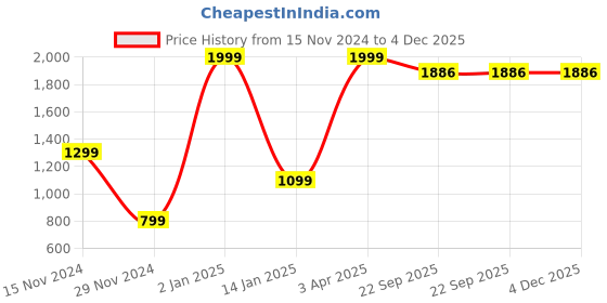 myntra.com HAPPY HUES White & Grey Floral 180 TC King Bedsheet with 2 Pillow Covers happy hues Price History Graph from 15 Nov 2024 to 4 Dec 2025