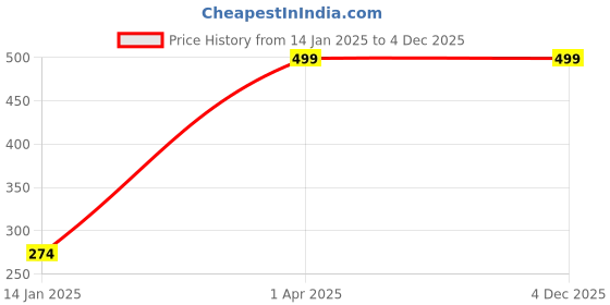 myntra.com HAPPY HUES White & Red 2 Pieces Floral Printed Square Cushion Covers happy hues Price History Graph from 14 Jan 2025 to 4 Dec 2025