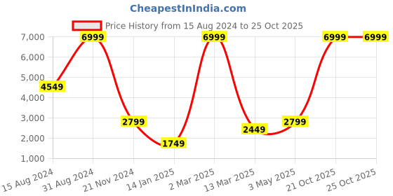 myntra.com HAPPY HUES White & Red Floral Window Curtain happy hues Price History Graph from 15 Aug 2024 to 22 Oct 2025
