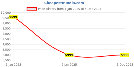 myntra.com HAPPY HUES White Striped 380 GSM Double Bed Blanket happy hues Price History Graph from 1 Jan 2025 to 5 Dec 2025