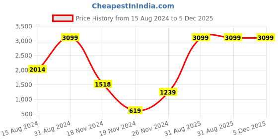 myntra.com HAPPY HUES Yellow & White Floral 180 TC King Bedsheet with 2 Pillow Covers happy hues Price History Graph from 15 Aug 2024 to 5 Dec 2025