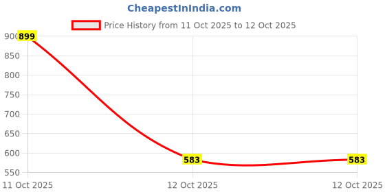 myntra.com arvesa Happy Mother Days Printed Baby Rompers arvesa Price History Graph from 11 Oct 2025 to 12 Oct 2025