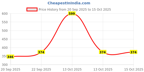 myntra.com arvesa Happy Mother Days Printed Romper arvesa Price History Graph from 20 Sep 2025 to 13 Oct 2025