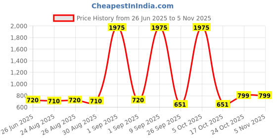 myntra.com Happy Owl Round Neck Saree Blouse happy owl Price History Graph from 26 Jun 2025 to 3 Nov 2025