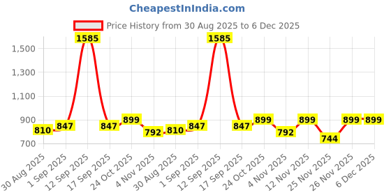 myntra.com Happy Owl Round Neck Sleeveless Padded Saree Blouse happy owl Price History Graph from 30 Aug 2025 to 6 Dec 2025
