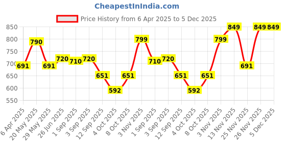 myntra.com Happy Owl Sleeveless Saree Blouse happy owl Price History Graph from 6 Apr 2025 to 5 Dec 2025