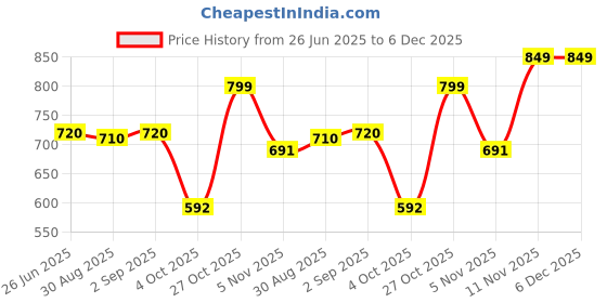myntra.com Happy Owl Square Neck Saree Blouse happy owl Price History Graph from 26 Jun 2025 to 5 Dec 2025