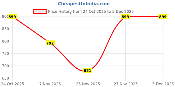 myntra.com Happy Owl Square Neck Saree Blouse happy owl Price History Graph from 24 Oct 2025 to 5 Dec 2025