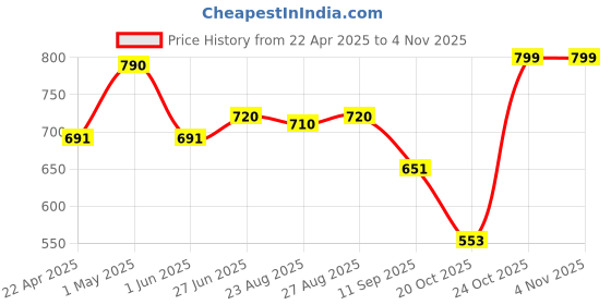 myntra.com Happy Owl Women Silk Saree Blouse happy owl Price History Graph from 22 Apr 2025 to 2 Nov 2025