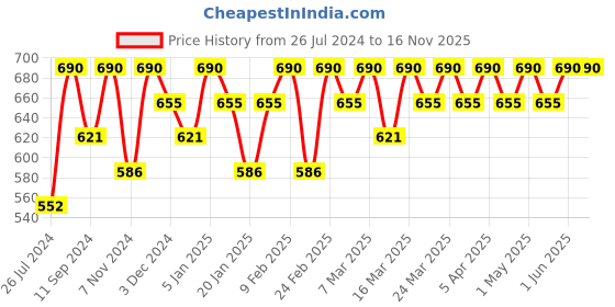 myntra.com Happy Socks Kids Big Dot Patterned Cotton Calf-Length Socks happy socks Price History Graph from 26 Jul 2024 to 16 Nov 2025