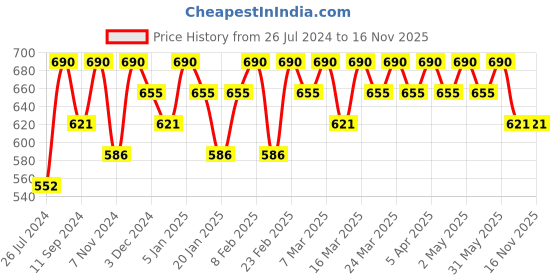 myntra.com Happy Socks Kids Cloudy Patterned Cotton Calf-Length Socks happy socks Price History Graph from 26 Jul 2024 to 15 Nov 2025