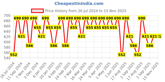myntra.com Happy Socks Kids Printed Cotton Ankle-Length Socks happy socks Price History Graph from 26 Jul 2024 to 15 Nov 2025