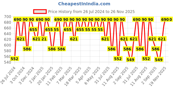 myntra.com Happy Socks Kids Star Patterned Cotton Calf-Length Socks happy socks Price History Graph from 26 Jul 2024 to 25 Nov 2025