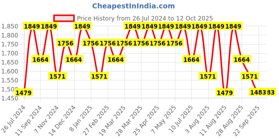 myntra.com Happy Socks Men Patterned Cotton Calf Length Dressed Flash Socks happy socks Price History Graph from 26 Jul 2024 to 12 Oct 2025