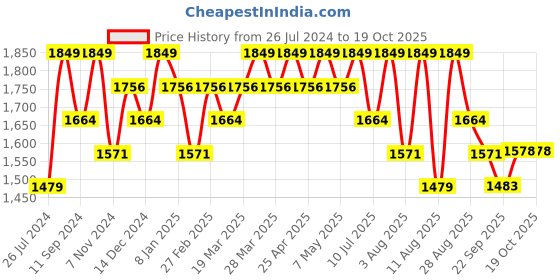 myntra.com Happy Socks Men Patterned Cotton Calf-Length Socks happy socks Price History Graph from 26 Jul 2024 to 17 Oct 2025