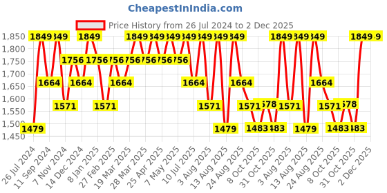 myntra.com Happy Socks Men Patterned Cotton Calf-Length Socks happy socks Price History Graph from 26 Jul 2024 to 2 Dec 2025