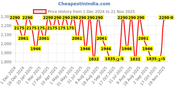 myntra.com Happy Socks Pack Of 2 Patterned Calf Length Socks happy socks Price History Graph from 1 Dec 2024 to 21 Nov 2025