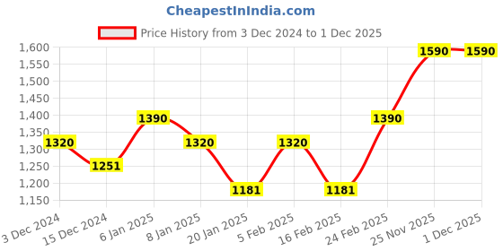 myntra.com Happy Socks Pack Of 2 Patterned Cotton Ankle-Length Socks happy socks Price History Graph from 3 Dec 2024 to 30 Nov 2025